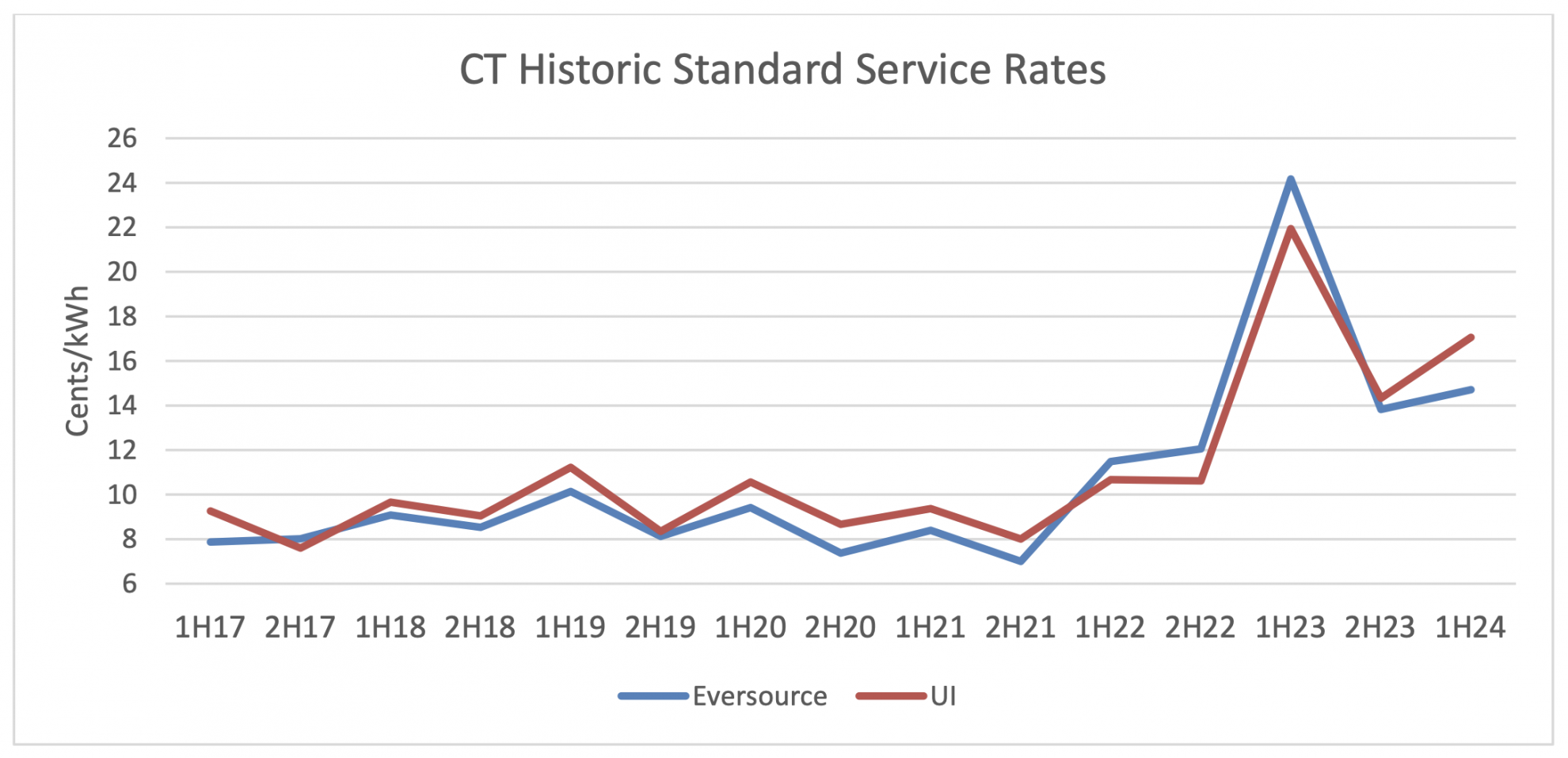 Connecticut Office of Consumer Counsel Data Confirms Customers that